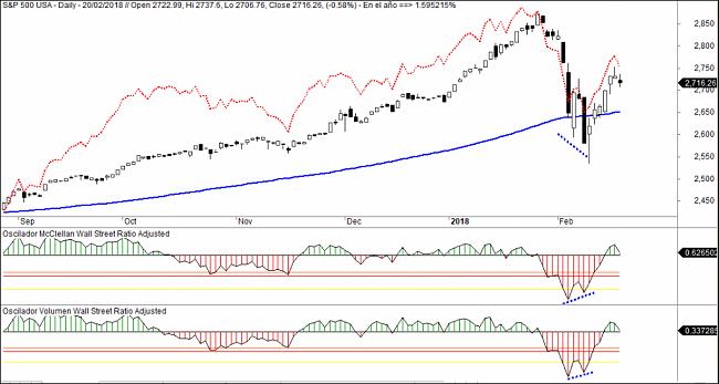 Market Timing-sp500-oscilador-mcclellan1-1024x546.jpg