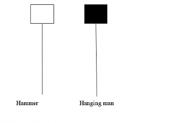 -hammer_and_hanging_man_candlestick.png