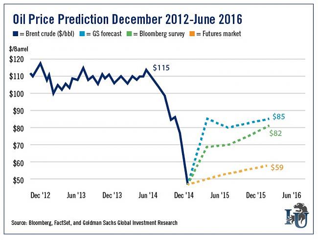 -oil-price-prediction-decmber-2012-june-2016.jpg