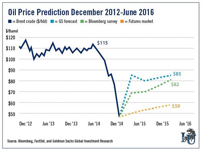 Pulsa en la imagen para verla en tamao completo

Nombre: oil-price-prediction-decmber-2012-june-2016.jpg
Visitas: 6
Tamao: 71.3 KB
ID: 6756
