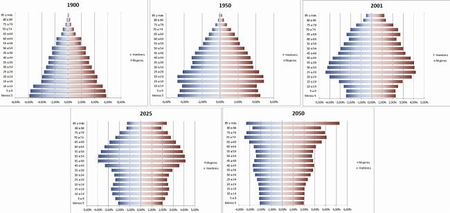 -evolucion-piramide-poblacion-espana-1024x486.jpg