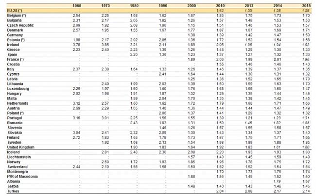-eurostat-fertilidad-1960-2015.jpg