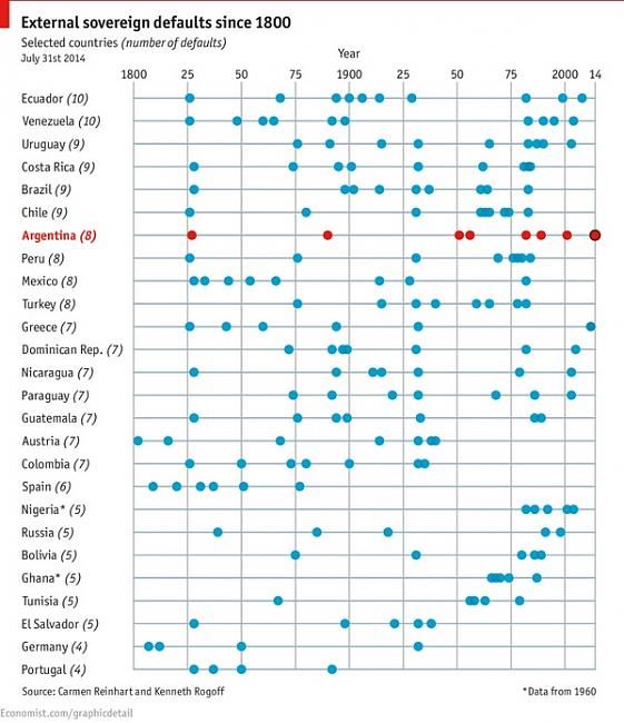 -external-sovereign-defaults-since-1800_rogoff-reinhart.jpg