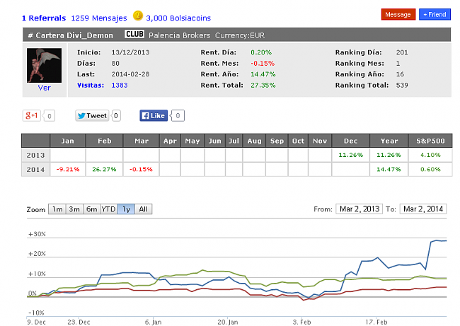 Ganador Febrero 2014,  Divi_Demon  26,27% de Rentabilidad-devidemon-ganador-febrero2014.png