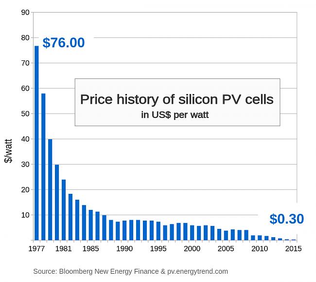 -price_history_of_silicon_pv_cells_since_1977.svg.jpg
