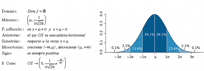 Risk. Hablamos de riesgos financieros: VaR, Volatilidades, Beta, CAPM, Simulaciones..-propiedadesnormal.png